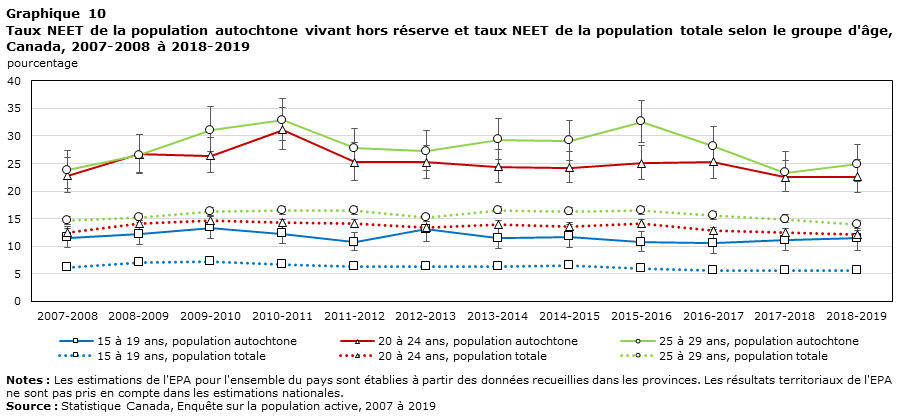Graphique 10 Taux NEET de la population autochtone vivant hors réserve et taux NEET de la population totale selon le groupe d'âge, Canada, 2007-2008 à 2018-2019