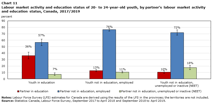 Chart 11 Labour market activity and education status of 20- to 24-year-old youth, by partner’s labour market activity and education status, Canada, 2017/2019