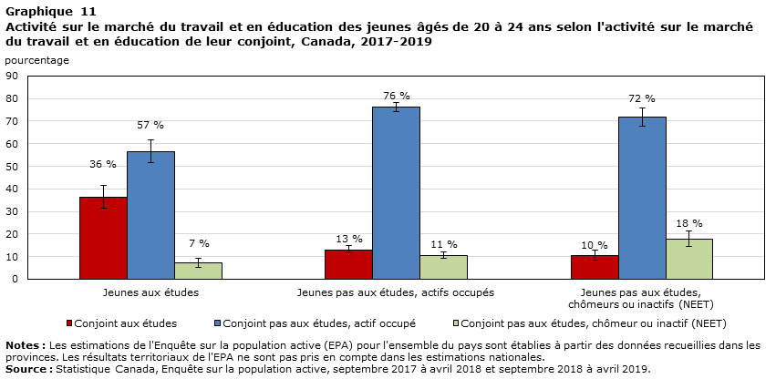 Graphique 1 Activité sur le marché du travail et en éducation des jeunes âgés de 20 à 24 ans selon l'activité sur le marché du travail et en éducation de leur conjoint, Canada, 2017-2019