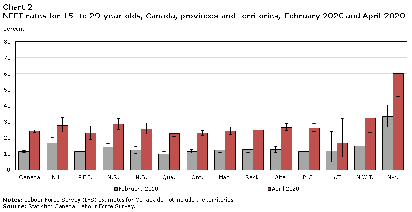 Chart 2 NEET rates for 15- to 29-year-olds, Canada, provinces and territories, February 2020 and April 2020