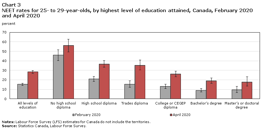 Chart 3 NEET rates for 25- to 29-year-olds, by highest level of education attained, Canada, February 2020 and April 2020