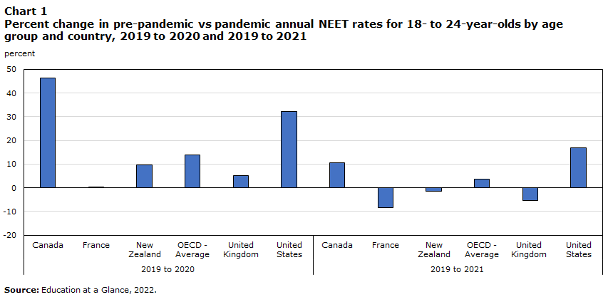 Chart 1 Percent change in pre-pandemic vs pandemic annual NEET rates for 18- to 24-year-olds by age group and country, 2019 to 2020 and 2019 to 2021