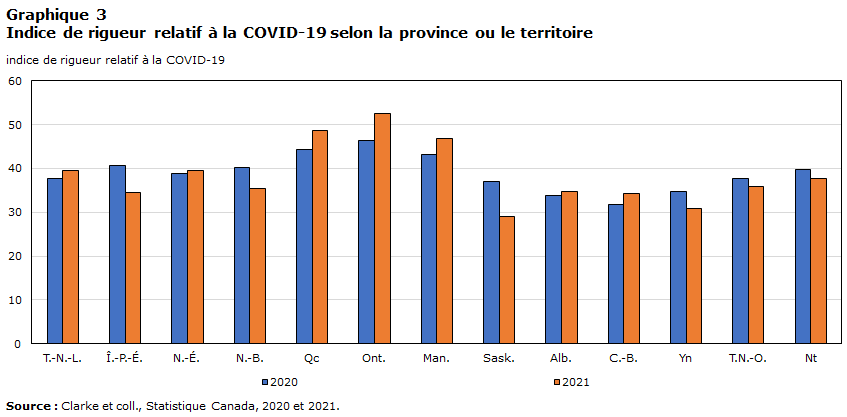 Graphique 3 Indice de rigueur relatif à la COVID-19 selon la province ou le territoire
