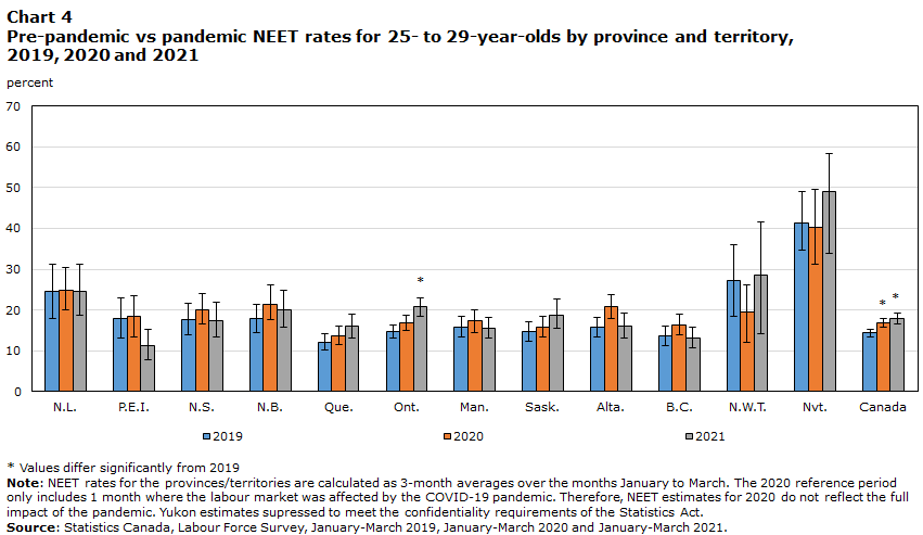 Chart 4 Pre-pandemic vs pandemic NEET rates for 25- to 29-year-olds by province and territory, 2019, 2020 and 2021