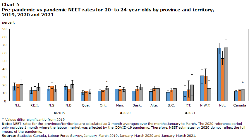 Chart 5 Pre-pandemic vs pandemic NEET rates for 20- to 24-year-olds by province and territory, 2019, 2020 and 2021