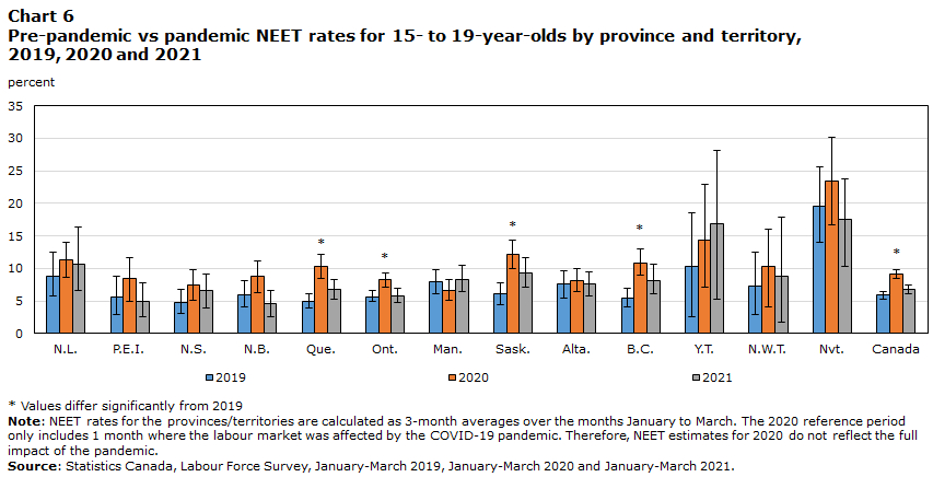 Chart 6 Pre-pandemic vs pandemic NEET rates for 15- to 19-year-olds by province and territory, 2019, 2020 and 2021