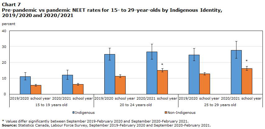 Chart 7 Pre-pandemic vs pandemic NEET rates for 15- to 29-year-olds by Indigenous Identity, 2019/2020 and 2020/2021