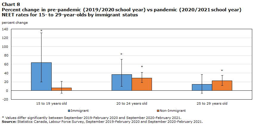 Chart 8 Percent change in pre-pandemic (2019/2020 school year) vs pandemic (2020/2021 school year) NEET rates for 15- to 29-year-olds by immigrant status