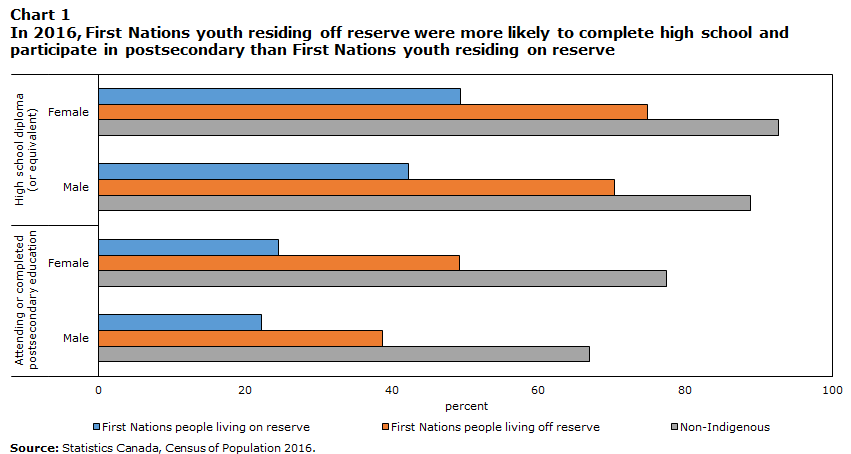 Chart 1 In 2016, First Nations youth residing off reserve were more likely to complete high school and participate in postsecondary education than First Nations youth residing on reserve