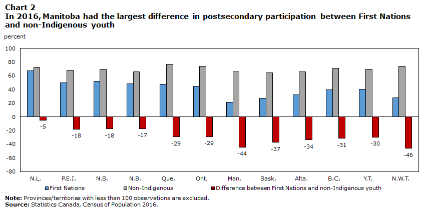 Chart 2 In 2016, Manitoba had the largest difference in postsecondary participation between First Nations and non-Indigenous youth