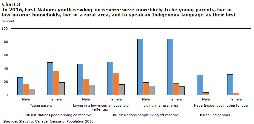 Chart 3 In 2016, First Nations youth residing on reserve were more likely to be young parents, live in low-income households, live in a rural area, and to speak an Indigenous language as their first language