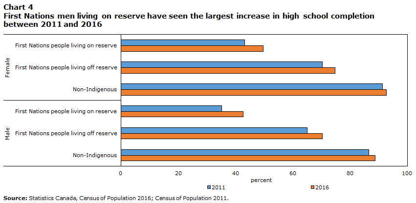 Chart 4 First Nations men living on reserve have seen the largest increase in high school completion between 2011 and 2016