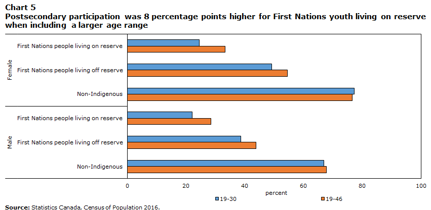 Chart 5 Postsecondary participation was 8 percentage points higher for First Nations youth living on reserve when including a larger age range