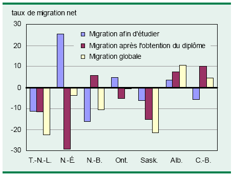 Graphique 1 Taux de migration net des diplômés en santé, promotion de 2005