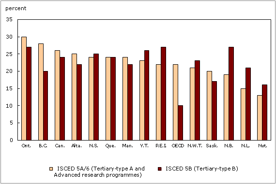 Chart A.1.4  Proportion of the 25- to 64-year-old population with tertiary-type B (ISCED 5B) and tertiary-type A or advanced research programmes (ISCED 5A/6) education, 2010
