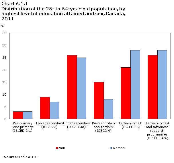 Chart A.1.1 Distribution of the 25- to 64-year-old population, by highest level of education attained and sex, Canada, 2011