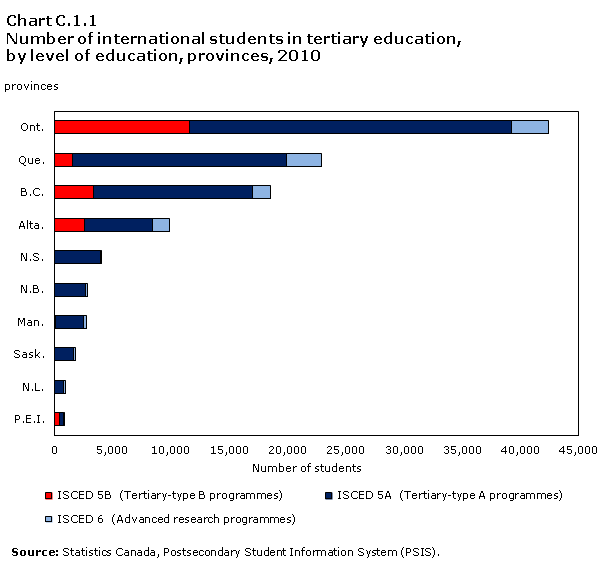 Chart C.1.1 Number of international students in tertiary education, by level of education, provinces, 2010