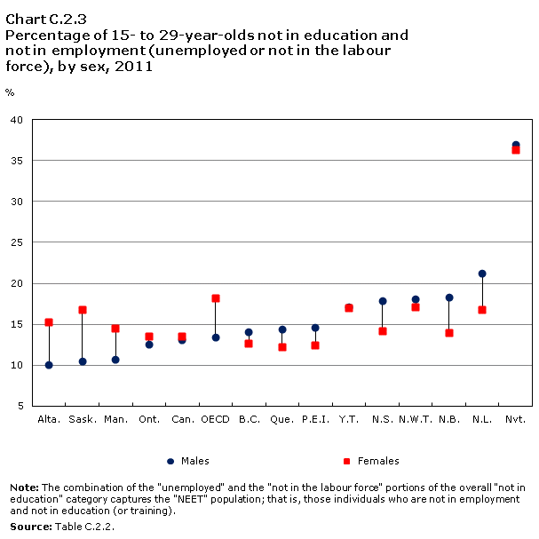 Chart C.2.3 Percentage of 15- to 29-year-olds not in education and not in employment (unemployed or not in the labour force), by sex, 2011