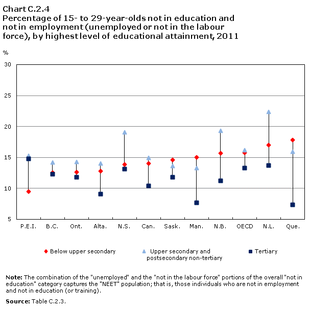 Chart C.2.4 Percentage of 15- to 29-year-olds not in education and not in employment (unemployed or not in the labour force), by highest level of educational attainment, 2011
