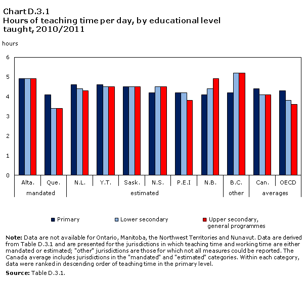 Chart D.3.1 Hours of teaching time per day, by educational level taught, 2010/2011