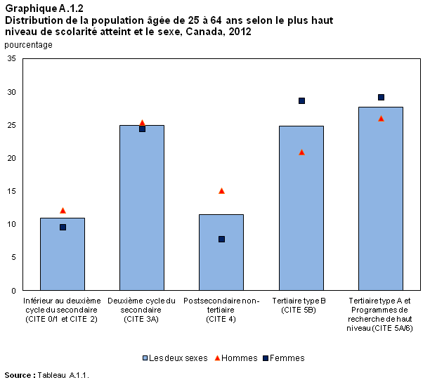 Graphique A.1.2 Indicateurs de l'éducation au Canada : 2014