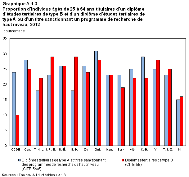 Graphique A.1.3 Indicateurs de l'éducation au Canada : 2014