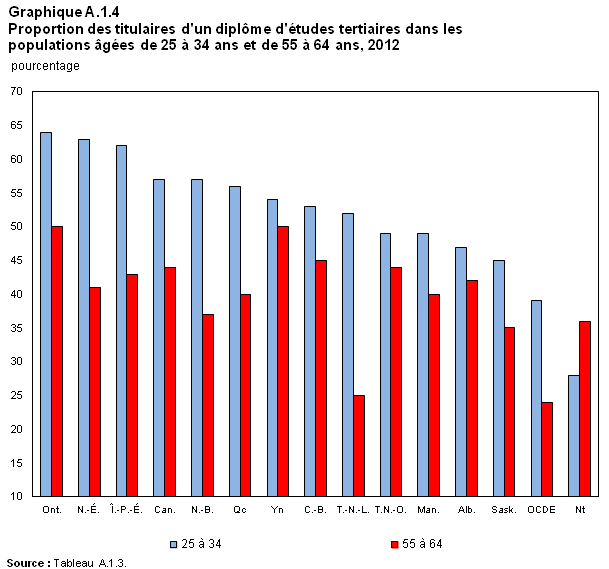 Graphique A.1.4 Indicateurs de l'éducation au Canada : 2014