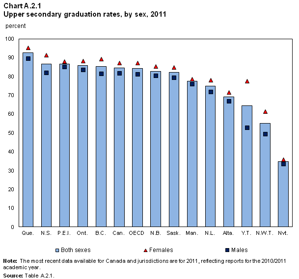 Chart A.2.1 of Education Indicators in Canada: 2014