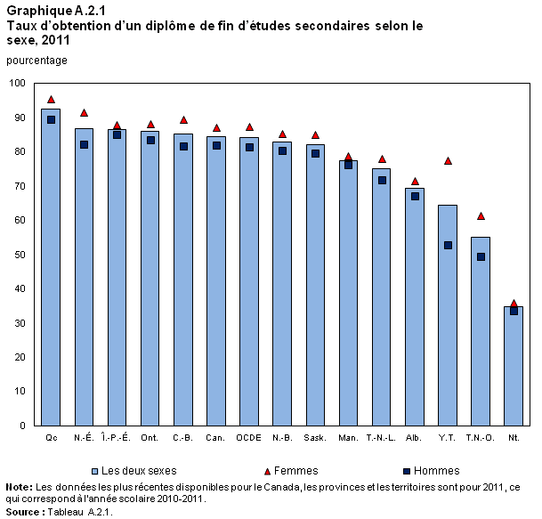 Graphique A.2.1 Indicateurs de l'éducation au Canada : 2014