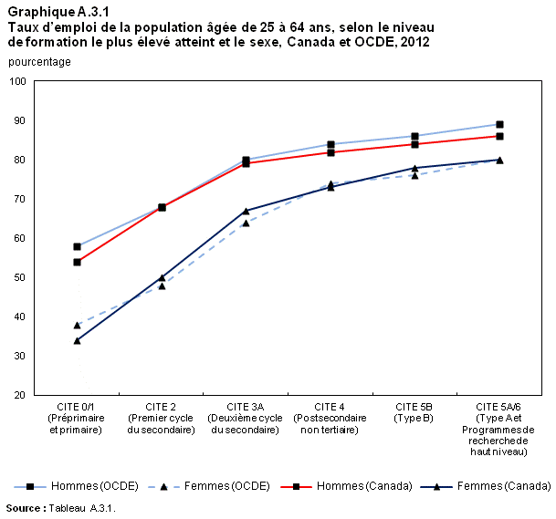 Graphique A.3.1 Indicateurs de l'éducation au Canada : 2014