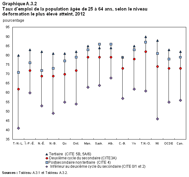 Graphique A.3.2 Indicateurs de l'éducation au Canada : 2014