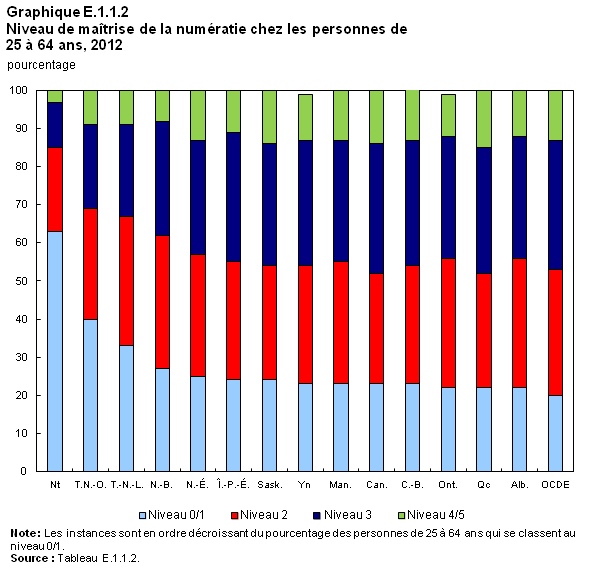 Graphique E.1.1.2 Indicateurs de l'éducation au Canada : 2014