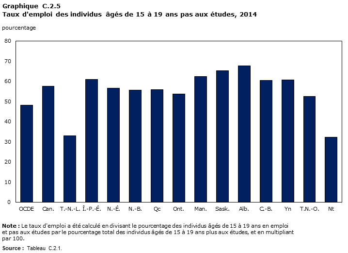Graphique C.2.5 pour une perspective internationale 2015