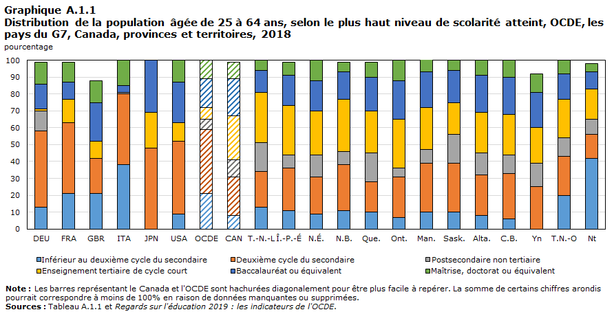 Graphique A.1.1 Distribution de la population âgée de 25 à 64 ans selon le plus haut niveau de scolarité atteint, les pays du G7, provinces et territoires, 2018