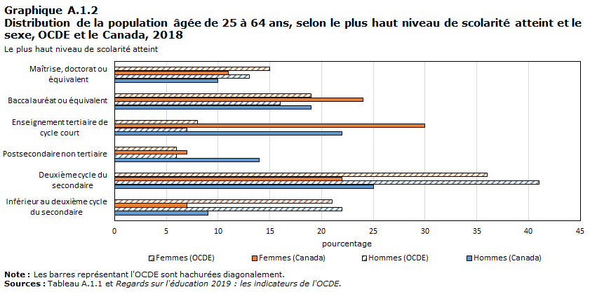Graphique A.1.2 Distribution de la population âgée de 25 à 64 ans selon le plus haut niveau de scolarité atteint et le sexe, OCDE et Canada, 2018