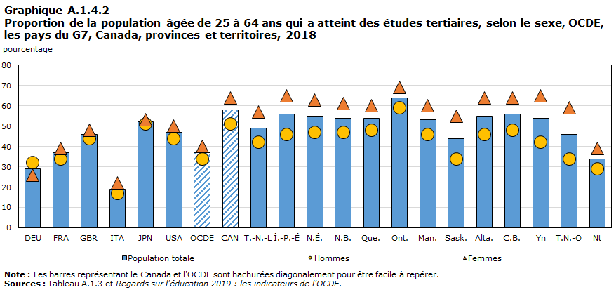 Graphique A.1.4.2 Répartition de la population âgée de 25 à 64 ans qui a atteint des études tertiaires, selon le sexe, OCDE, les pays du G7, provinces et territoires, 2018