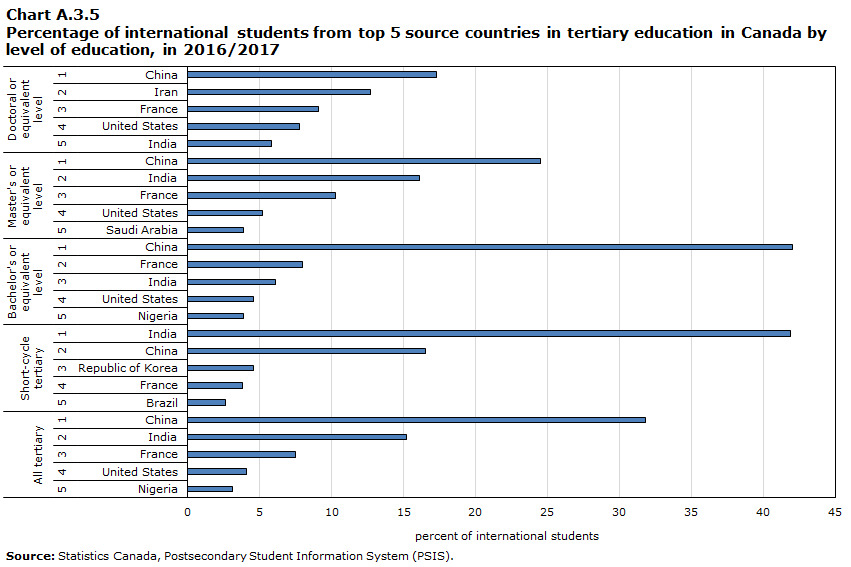 Chart A.3.5 Percentage of international students from top 5 source countries in tertiary education in Canada by level of education, in 2016/2017