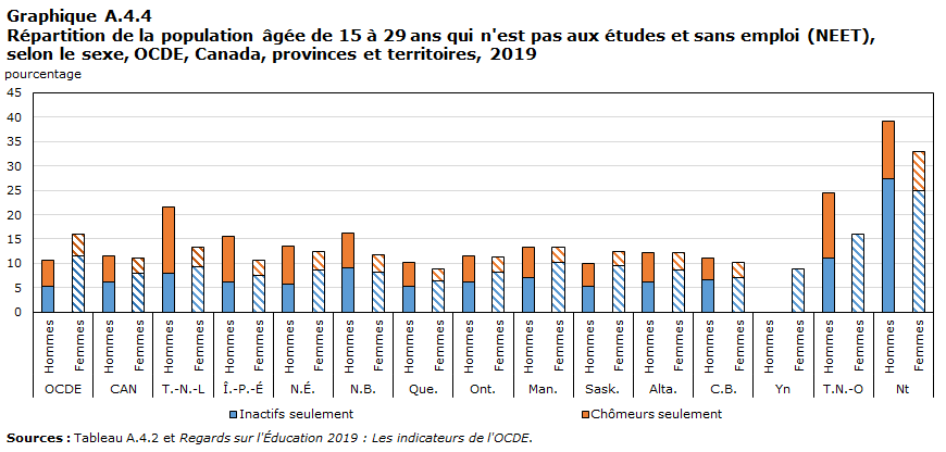 Graphique A.4.4 Répartition de la population âgée de 15 à 29 ans qui n'est pas aux études et sans emploi (NEET), selon le sexe, OCDE, Canada, provinces et territoires, 2019