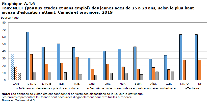 Graphique A.4.6 Taux NEET (pas aux études et sans emploi) des jeunes âgés de 25 à 29 ans, selon le plus haut niveau d'éducation atteint, Canada et provinces, 2019
