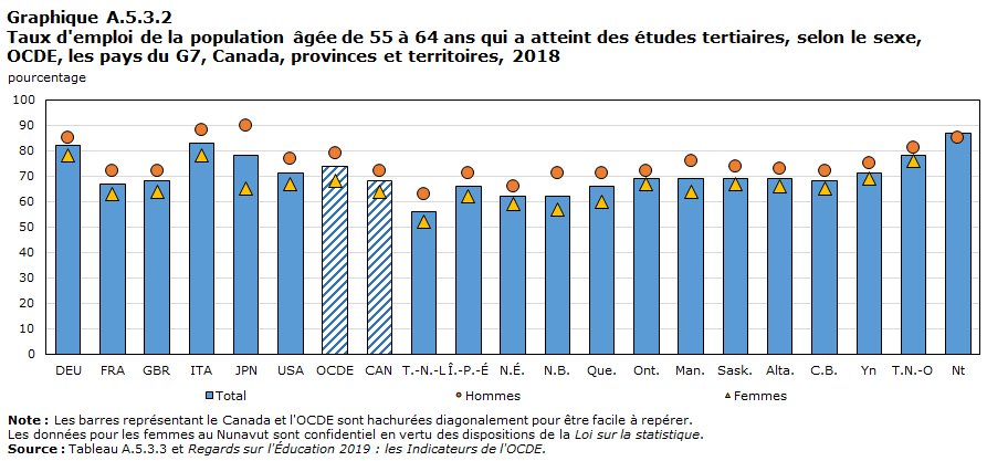 Graphique A.5.3.2 Taux d'emploi de la population âgée de 55 à 64 ans qui a atteint des études tertiaires, selon le sexe, OCDE, les pays du G7, provinces et territoires, 2018