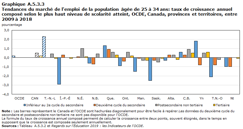 Graphique A.5.3.3 Tendances du marché de l’emploi de la population âgée de 25 à 34 ans : taux de croissance annuel composé selon le niveau de formation le plus élevé atteint, OCDE, provinces et territoires, 2009 à 2018