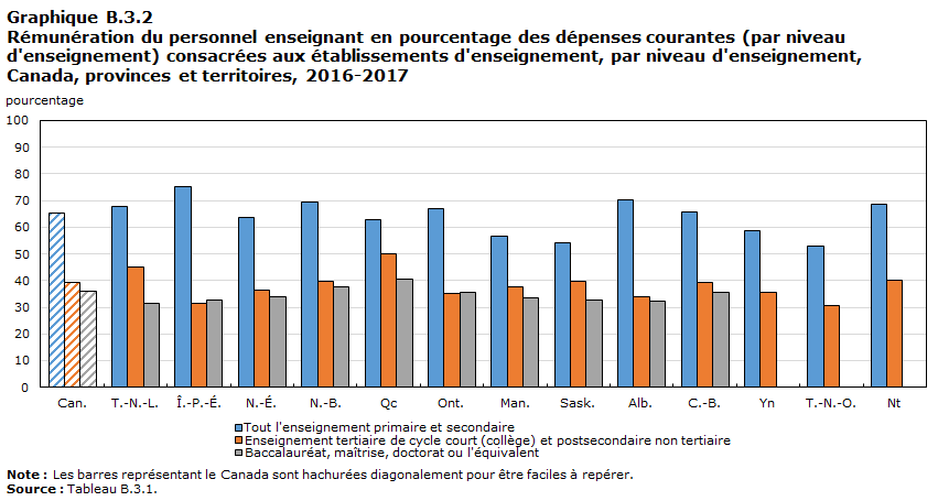 Graphique B.3.2 Rémunération du personnel enseignant en pourcentage des dépenses courantes (par niveau d'enseignement) consacrées aux établissements d'enseignement, par niveau d'enseignement, Canada, provinces et territoires, 2016-2017