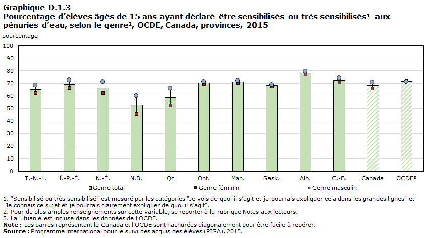 Graphique D.1.3 Pourcentage d’élèves âgés de 15 ans ayant déclaré être sensibilisés ou très sensibilisés aux pénuries d’eau, selon le genre, OCDE, Canada, provinces, 2015