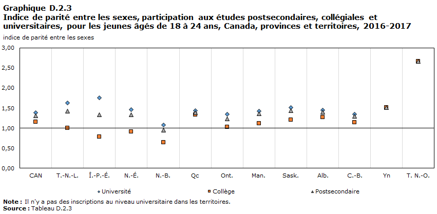 Graphique D.2.3 Indice de parité entre les sexes, participation aux études postsecondaires, collégiales et universitaires, pour les jeunes âgés de 18 à 24 ans, Canada, provinces et territoires, 2016-2017