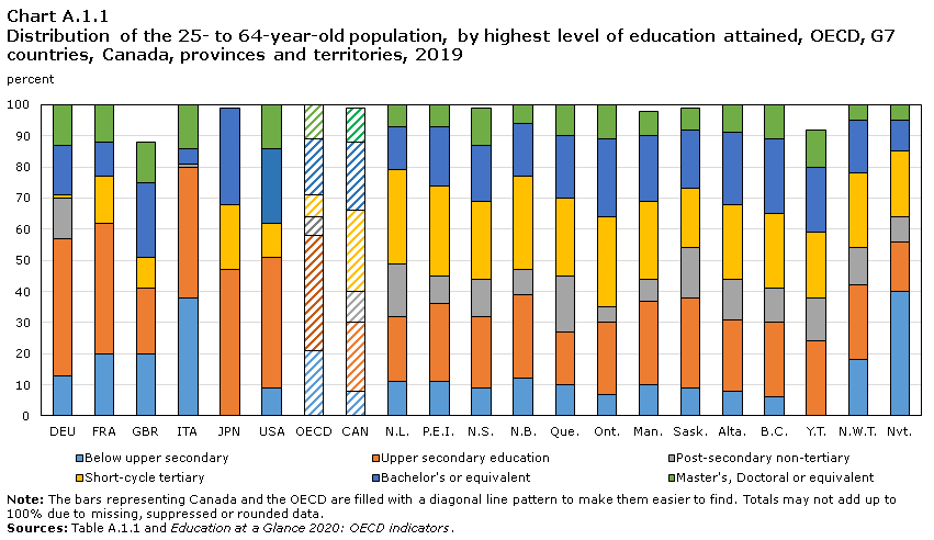 Chart A.1.1 Distribution of the 25- to 64-year-old population, by highest level of education attained, OECD, G7 countries, provinces and territories, 2019