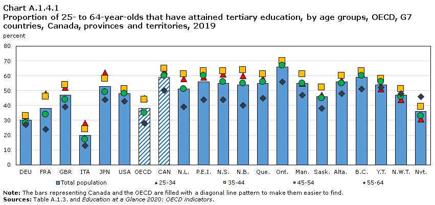 Chart A.1.4.1 Proportion of 25-to 64-year olds that have attained tertiary education, by age group, OECD, G7 countries, provinces and territories, 2019