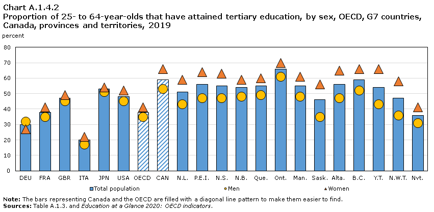 Chart A.1.4.2 Proportion of 25-to 64-year olds that have attained tertiary education, by sex, OECD, G7 countries, provinces and territories, 2019