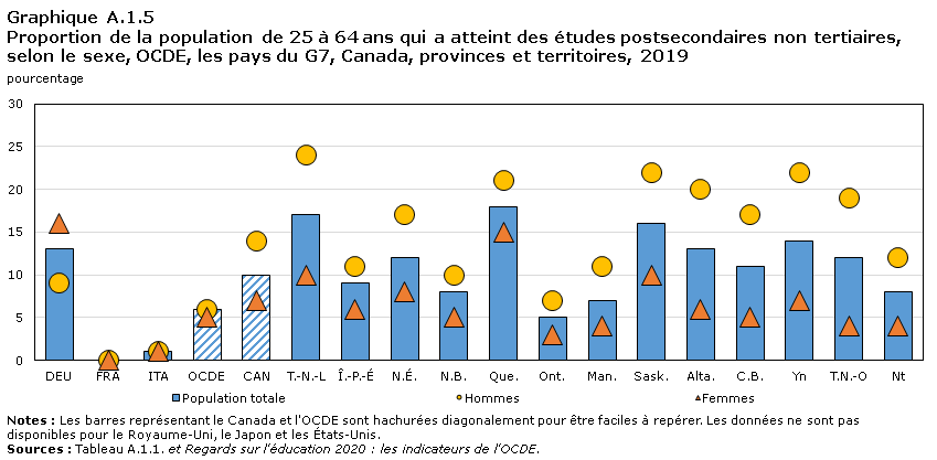 Graphique A.1.5 Proportion de la population âgée de 25 à 64 ans ayant atteint des études postsecondaires non tertiaires, selon le sexe, OCDE, les pays du G7, provinces et territoires, 2019