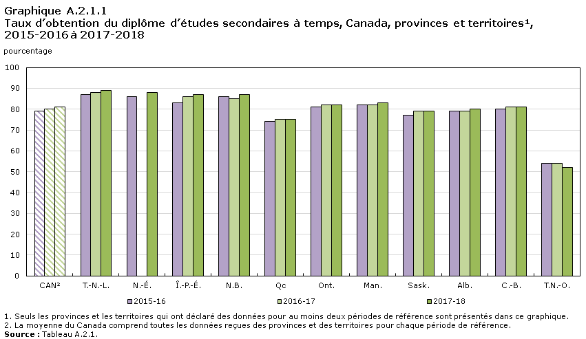 Graphique A.2.1.1 Taux d’obtention du diplôme d’études secondaires à temps, Canada, provinces et territoires¹, 2015-2016 à 2017-2018