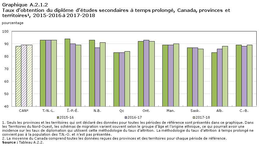 Graphique A.2.1.2 Taux d’obtention du diplôme d’études secondaires à temps prolongé, Canada, provinces et territoires¹, 2015-2016 à 2017-2018